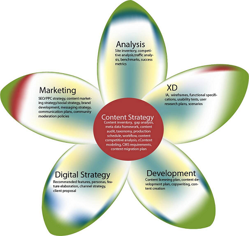 Content Strategy: What Are You Being Hired to Do?